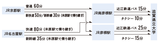 主要駅からの交通アクセス図