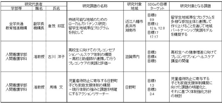 Sdgs Action ー Sdgs特化型地域課題研究 滋賀県立大学